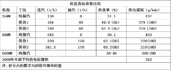 機組熱效率提、煤耗降